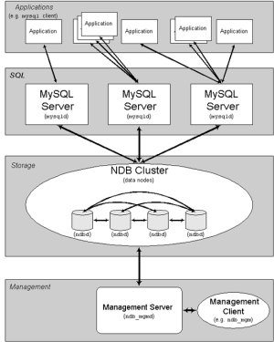 Clúter MySQL